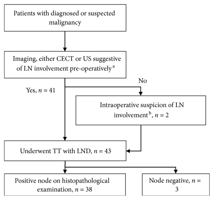 Outcome of Cervical Lymph Nodes Dissection for Thyroid Cancer with Nodal Metastases: A Southeast Asian 3-Year Experience.