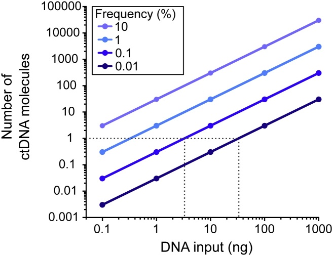 Considerations and quality controls when analyzing cell-free tumor DNA