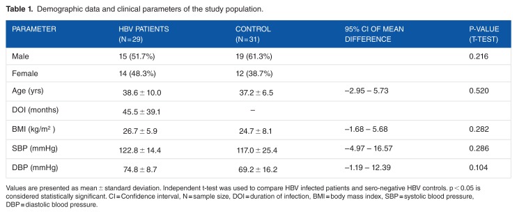 Effect of Hepatitis B Virus (HBV) Infection on Lipid Profile in Ghanaian Patients.