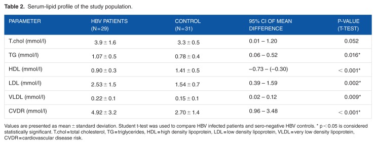 Effect of Hepatitis B Virus (HBV) Infection on Lipid Profile in Ghanaian Patients.