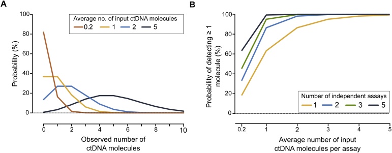 Considerations and quality controls when analyzing cell-free tumor DNA