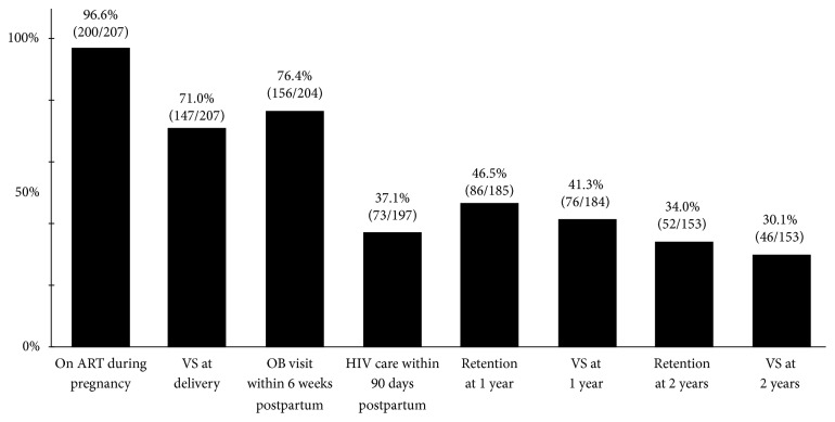 HIV Care Continuum among Postpartum Women Living with HIV in Atlanta.