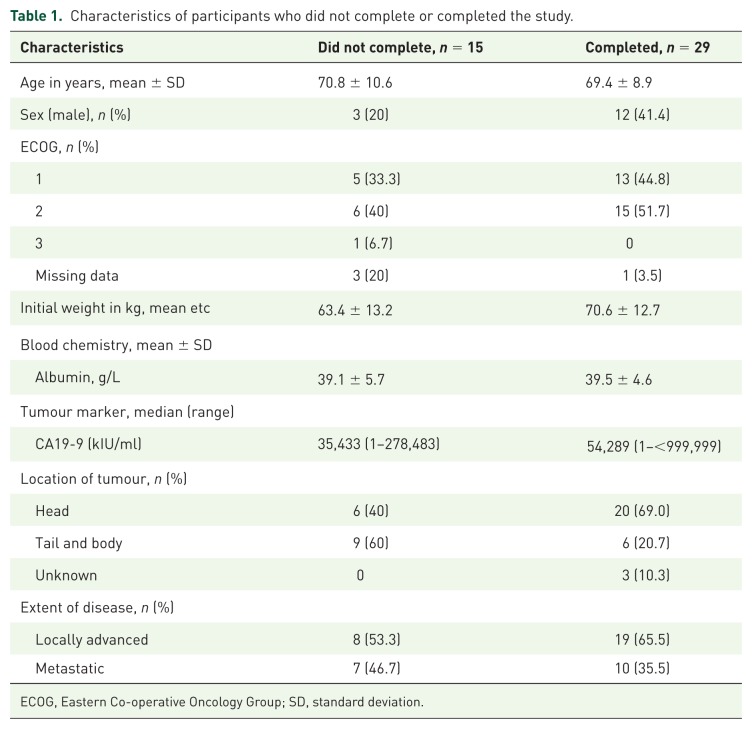 The effectiveness of pancreatic enzyme replacement therapy for malabsorption in advanced pancreatic cancer, a pilot study.