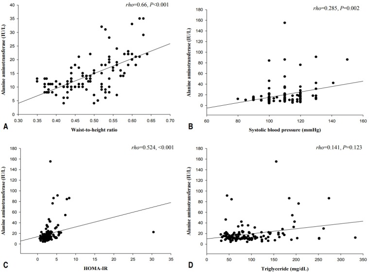 Serum alanine aminotransferase levels are closely associated with metabolic disturbances in apparently healthy young adolescents independent of obesity.