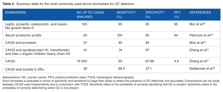 Urine Biomarkers for the Early Detection of Ovarian Cancer - Are We There Yet?