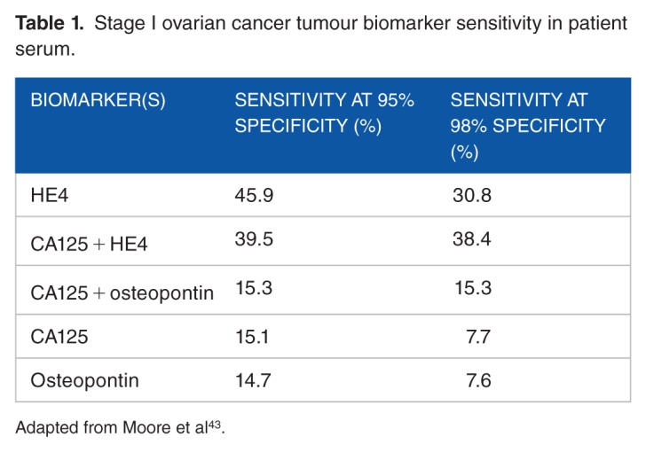 Urine Biomarkers for the Early Detection of Ovarian Cancer - Are We There Yet?