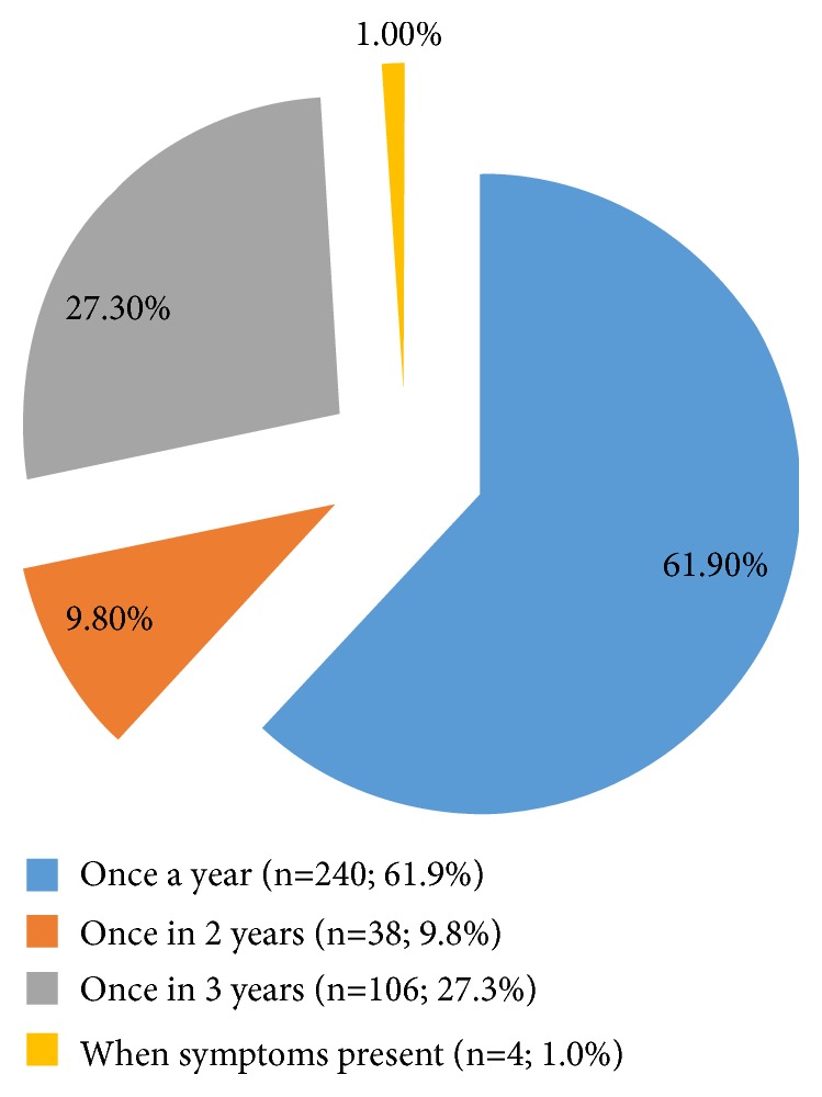 Cervical Cancer Screening: Assessment of Perception and Utilization of Services among Health Workers in Low Resource Setting.