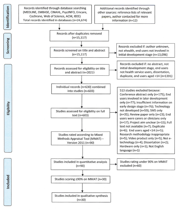 Participatory Methods to Engage Health Service Users in the Development of Electronic Health Resources: Systematic Review.