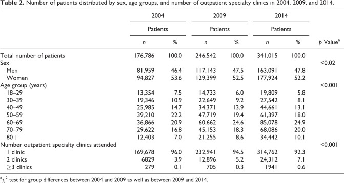 Time trends in patients managed simultaneously in multiple hospital outpatient specialty clinics for chronic diseases: A register-based cross-sectional study.
