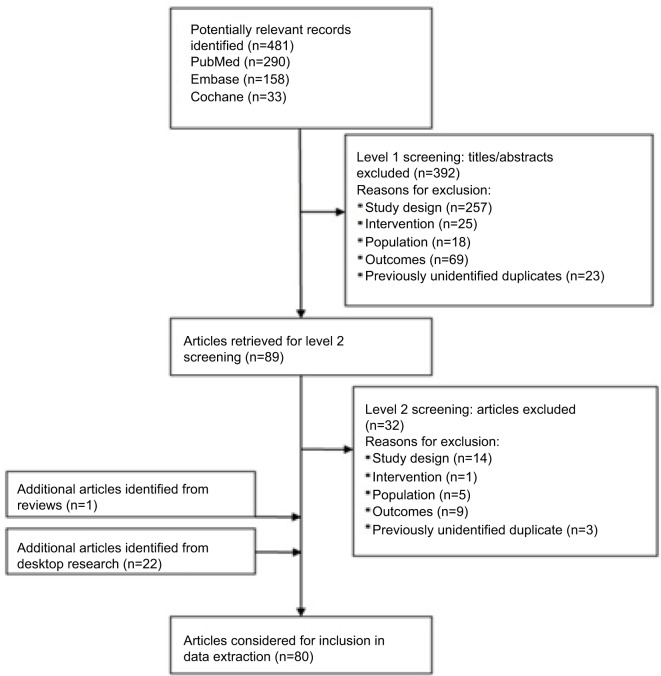 Systematic review of sequencing of ALK inhibitors in <i>ALK</i>-positive non-small-cell lung cancer.