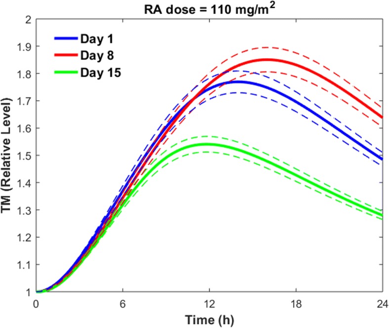 Analysis of the role of thrombomodulin in all-trans retinoic acid treatment of coagulation disorders in cancer patients.