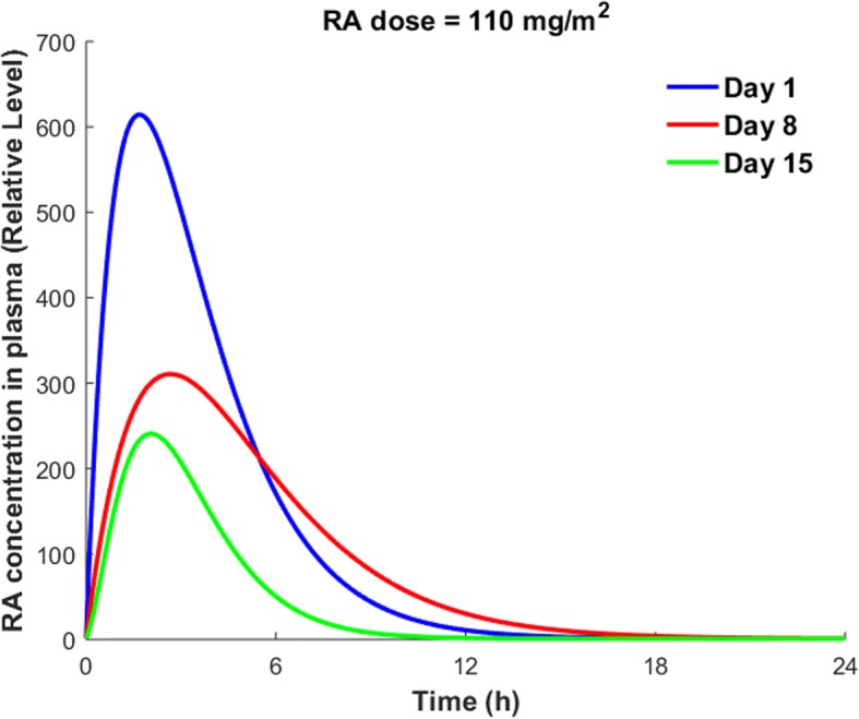 Analysis of the role of thrombomodulin in all-trans retinoic acid treatment of coagulation disorders in cancer patients.