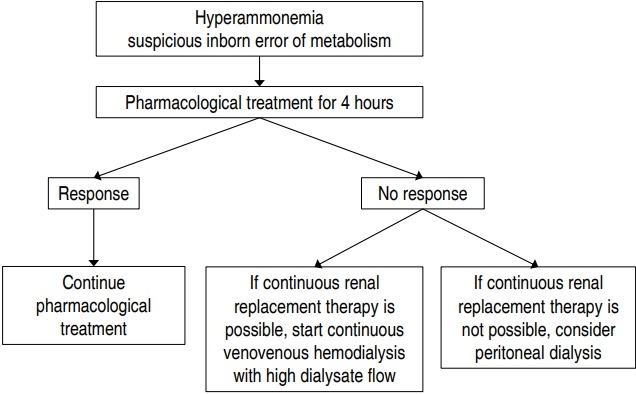 Renal replacement therapy in neonates with an inborn error of metabolism.