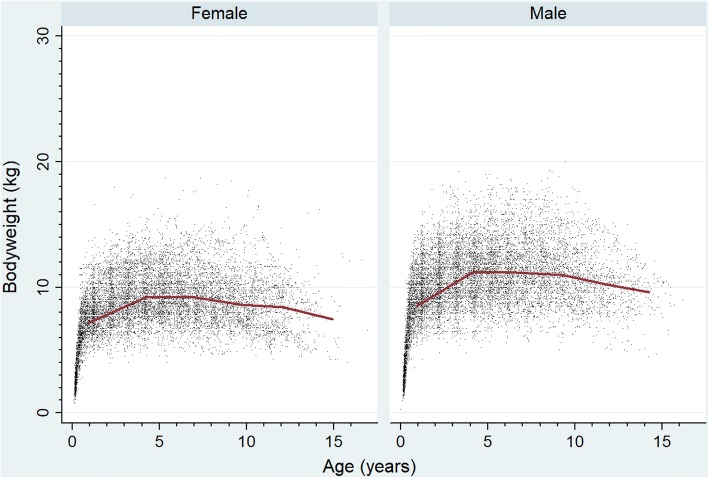 Miniature Schnauzers under primary veterinary care in the UK in 2013: demography, mortality and disorders.