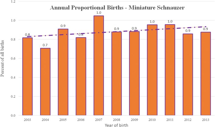 Miniature Schnauzers under primary veterinary care in the UK in 2013: demography, mortality and disorders.