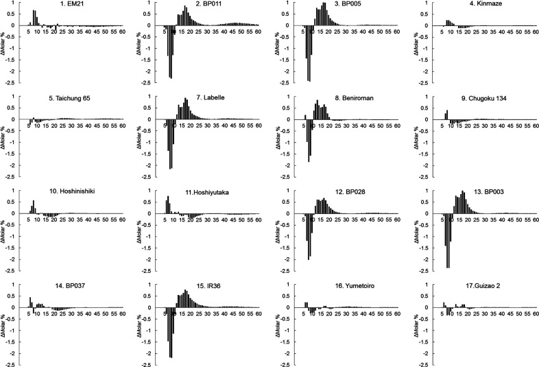 Three Major Nucleotide Polymorphisms in the <i>Waxy</i> Gene Correlated with the Amounts of Extra-long Chains of Amylopectin in Rice Cultivars with S or L-type Amylopectin.