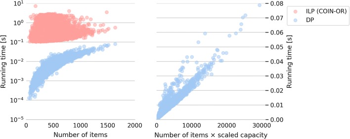 Automated partial atomic charge assignment for drug-like molecules: a fast knapsack approach.