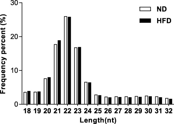 High-throughput sequencing of small RNAs and analysis of differentially expressed microRNAs associated with high-fat diet-induced hepatic insulin resistance in mice.