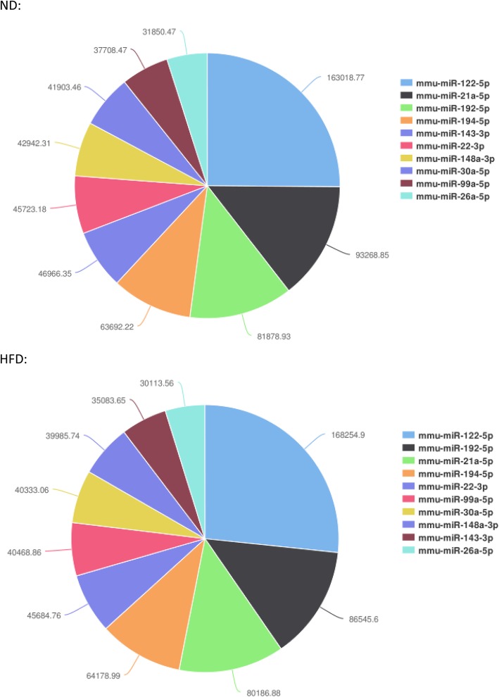 High-throughput sequencing of small RNAs and analysis of differentially expressed microRNAs associated with high-fat diet-induced hepatic insulin resistance in mice.