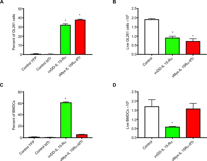 A cautionary note on the selectivity of oncolytic poxviruses.