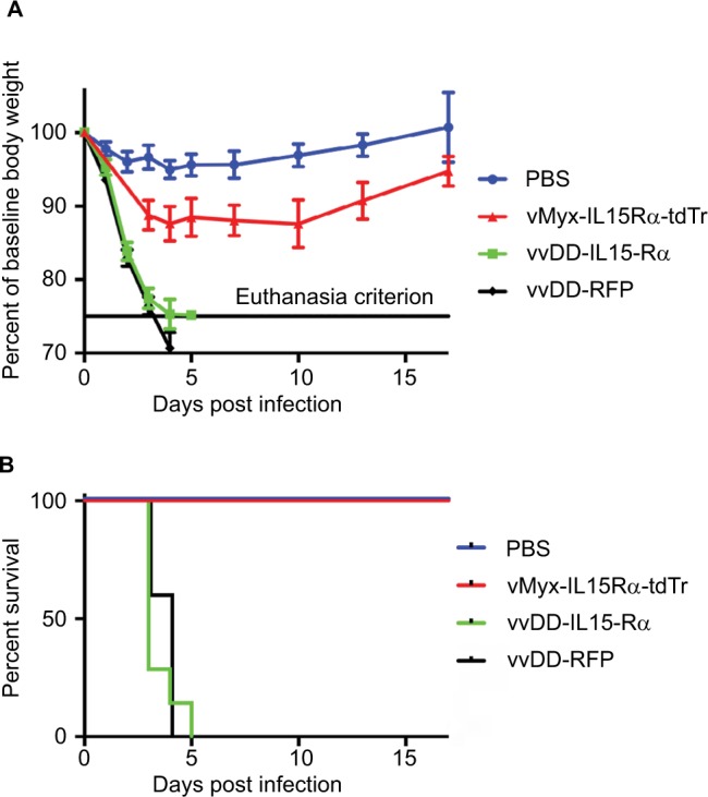 A cautionary note on the selectivity of oncolytic poxviruses.