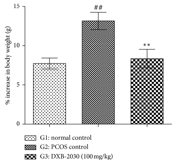 Effect of "DXB-2030," a Polyherbal Formulation, on Experimental Polycystic Ovary Syndrome Associated with Hyperandrogenism.