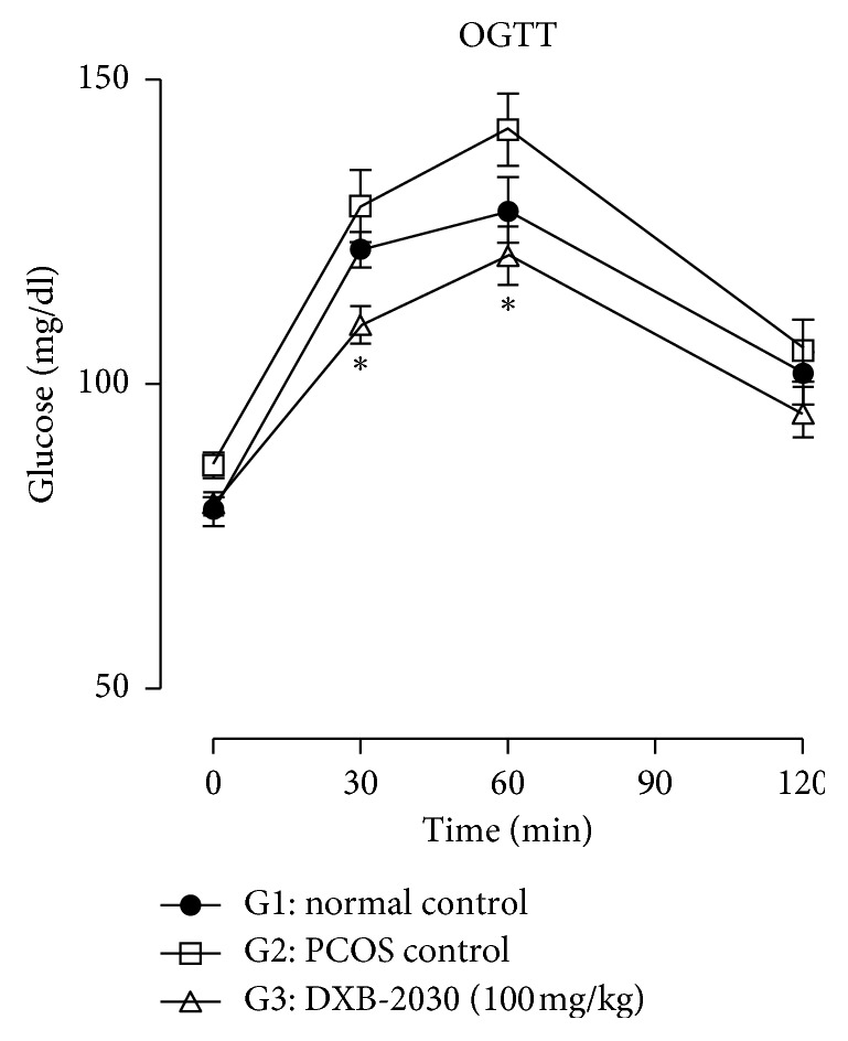 Effect of "DXB-2030," a Polyherbal Formulation, on Experimental Polycystic Ovary Syndrome Associated with Hyperandrogenism.