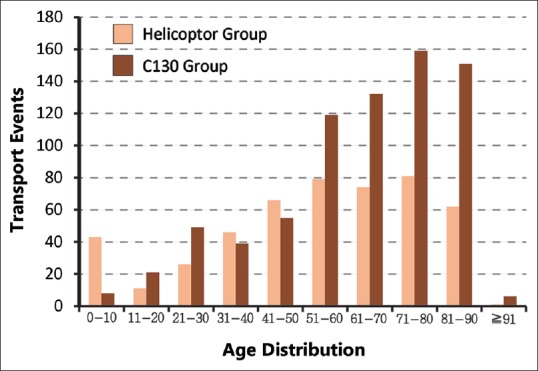 Analysis of emergency air medical services over 9 years in the Penghu archipelago of Taiwan.