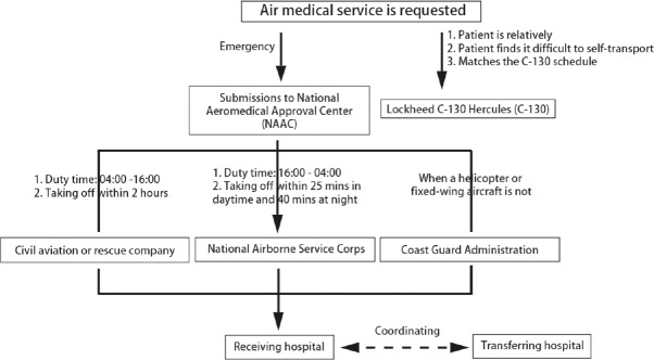 Analysis of emergency air medical services over 9 years in the Penghu archipelago of Taiwan.