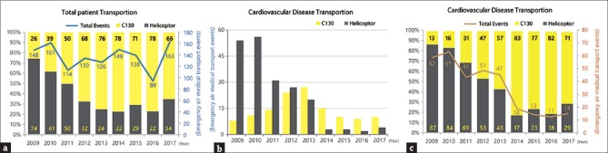 Analysis of emergency air medical services over 9 years in the Penghu archipelago of Taiwan.