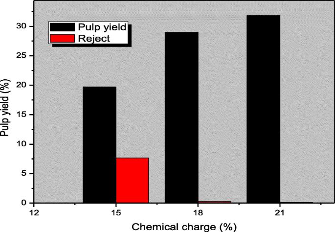 Application of soda-AQ pulping to agricultural waste (okra stalks) from Sudan