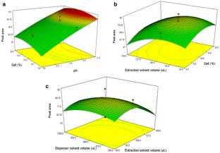 Development and application of microwave-assisted extraction and advanced low density microextraction technique coupled with high-performance liquid chromatography for the successful determination of heterocyclic aromatic amines in barbecued meat sample and method optimization using response surface methodology