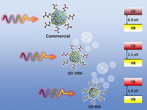 Ag2S Quantum Dots as an Infrared Excited Photocatalyst for Hydrogen Production