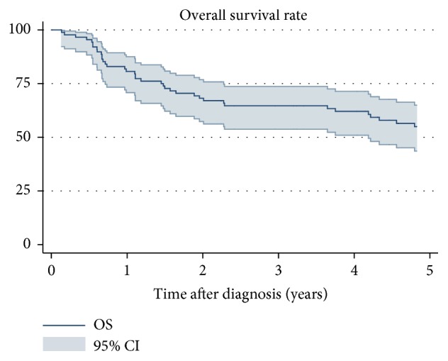 Soft Tissue Sarcomas of the Thoracic Wall: More Prone to Higher Mortality, and Local Recurrence-A Single Institution Long-Term Follow-up Study.