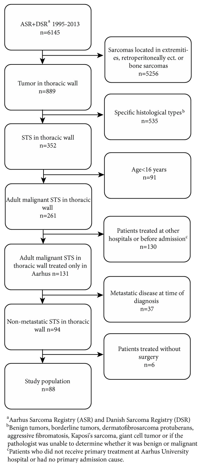 Soft Tissue Sarcomas of the Thoracic Wall: More Prone to Higher Mortality, and Local Recurrence-A Single Institution Long-Term Follow-up Study.