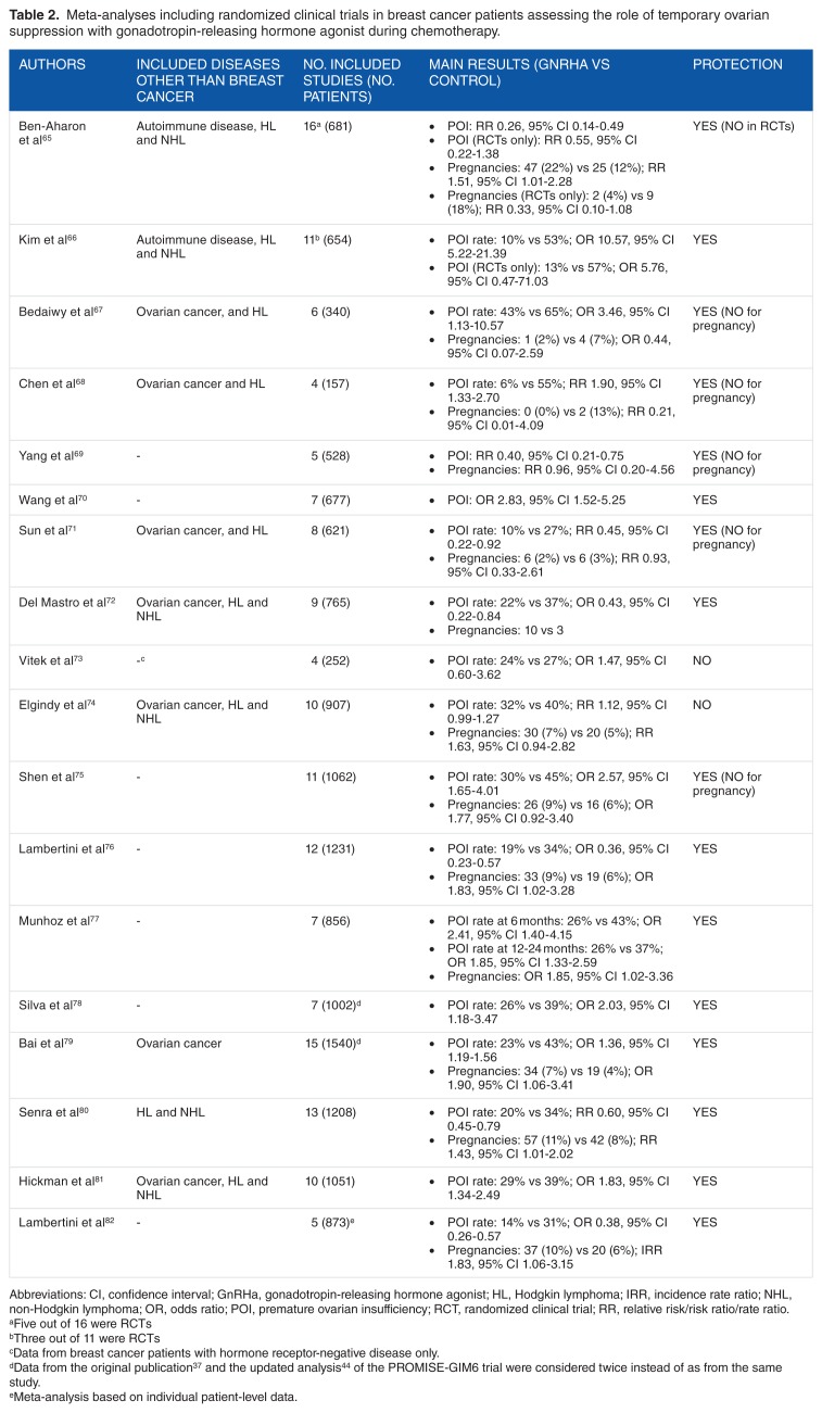 Ovarian Function and Fertility Preservation in Breast Cancer: Should Gonadotropin-Releasing Hormone Agonist be administered to All Premenopausal Patients Receiving Chemotherapy?