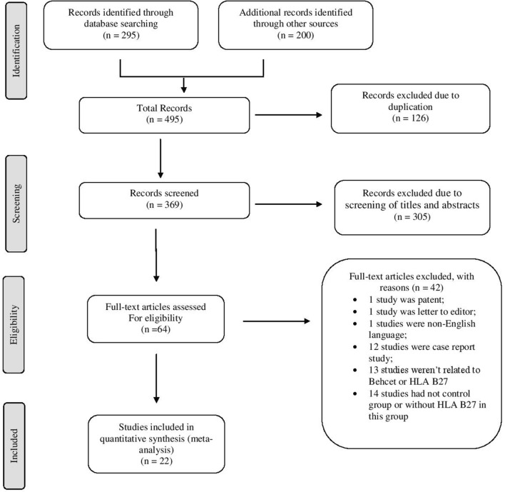 Association of HLA-B27 and Behcet's disease: a systematic review and meta-analysis.