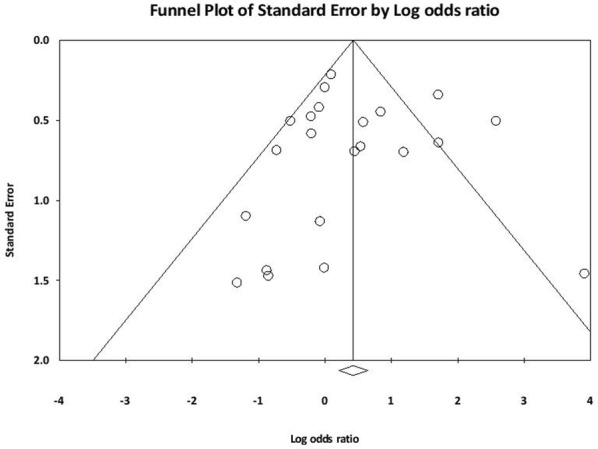 Association of HLA-B27 and Behcet's disease: a systematic review and meta-analysis.