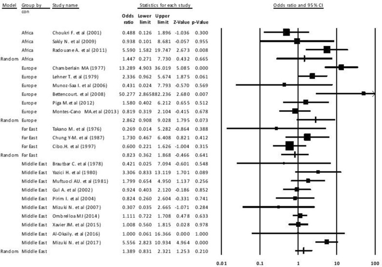 Association of HLA-B27 and Behcet's disease: a systematic review and meta-analysis.