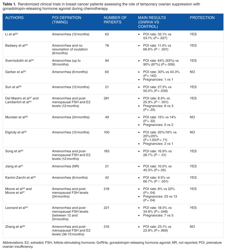 Ovarian Function and Fertility Preservation in Breast Cancer: Should Gonadotropin-Releasing Hormone Agonist be administered to All Premenopausal Patients Receiving Chemotherapy?