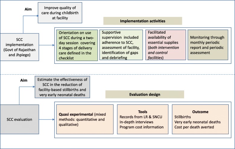 Does the safe childbirth checklist (SCC) program save newborn lives? Evidence from a realistic quasi-experimental study, Rajasthan, India.