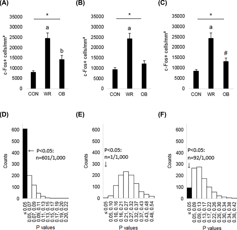 Behavioral state-dependent lateralization of dorsal dentate gyrus c-Fos expression in mice.