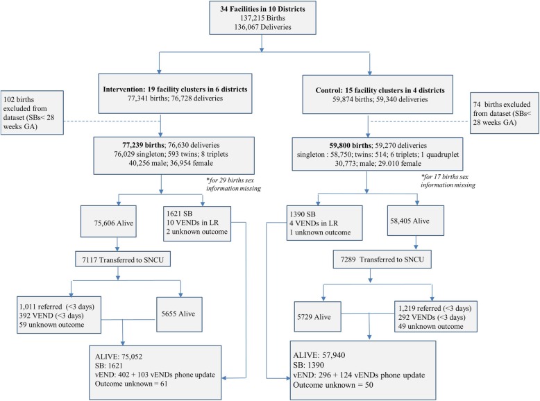 Does the safe childbirth checklist (SCC) program save newborn lives? Evidence from a realistic quasi-experimental study, Rajasthan, India.