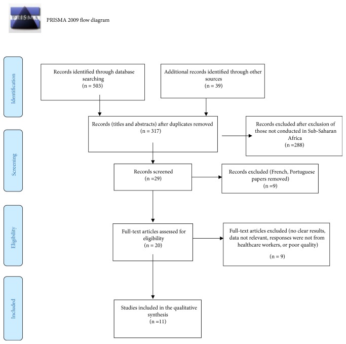 Healthcare Workers' Perspectives on the Barriers to Providing HIV Services to Children in Sub-Saharan Africa.