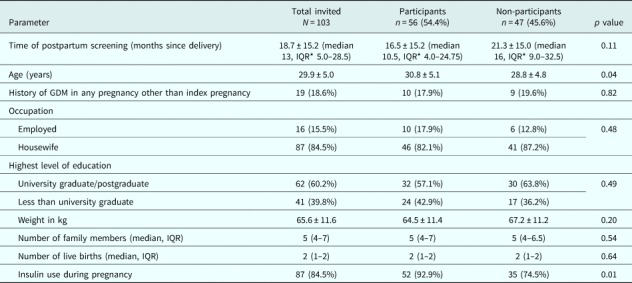 Lifestyle intervention programme for Indian women with history of gestational diabetes mellitus.