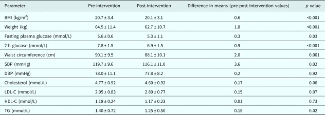 Lifestyle intervention programme for Indian women with history of gestational diabetes mellitus.