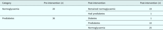 Lifestyle intervention programme for Indian women with history of gestational diabetes mellitus.