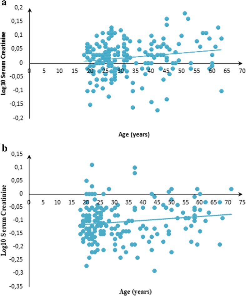 Reference intervals for serum cystatin C and serum creatinine in an adult sub-Saharan African population.