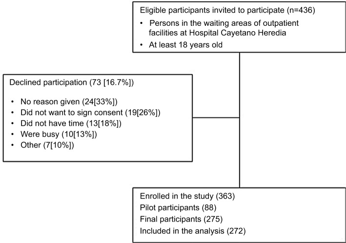 Health literacy and knowledge related to tuberculosis among outpatients at a referral hospital in Lima, Peru.