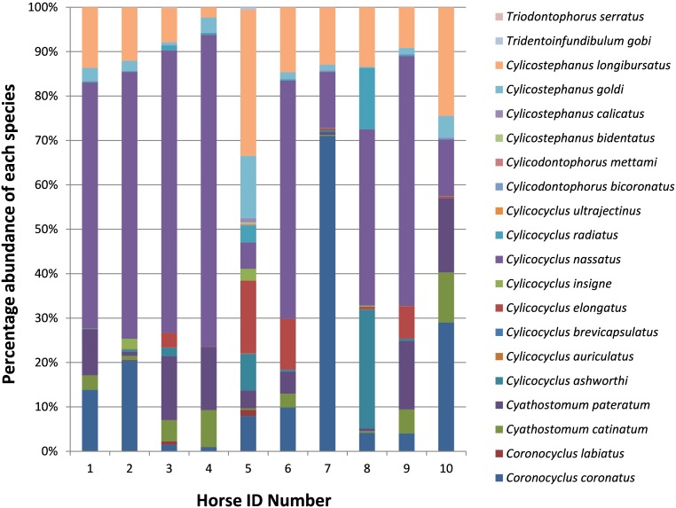 Using next-generation sequencing to determine diversity of horse intestinal worms: identifying the equine 'nemabiome'.